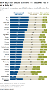 A bar chart showing How people around the world feel about the rise of AI in daily life