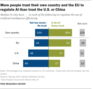 A bar chart showing that More people trust their own country and the EU to regulate AI than trust the U.S. or China