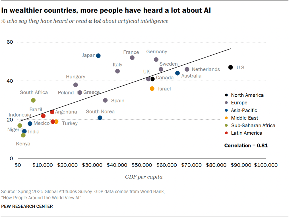In wealthier countries, more people have heard a lot about AI
