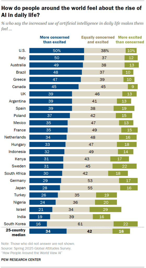 How do people around the world feel about the rise of AI in daily life?