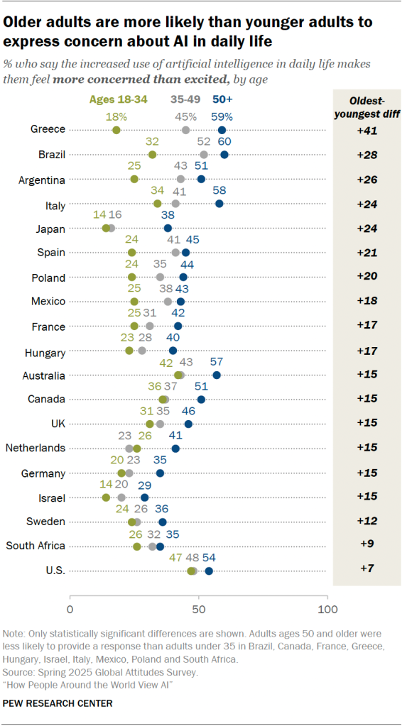 Older adults are more likely than younger adults to express concern about AI in daily life