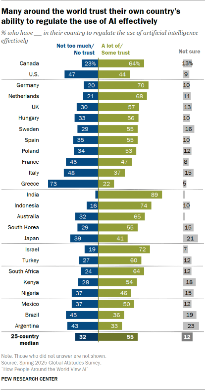 A bar chart showing that Many around the world trust their own country’s ability to regulate the use of AI effectively