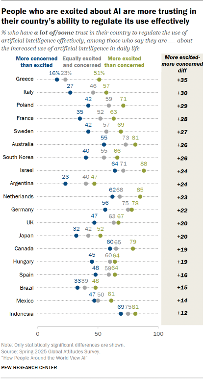 A dot plot showing that People who are excited about AI are more trusting in their country’s ability to regulate its use effectively