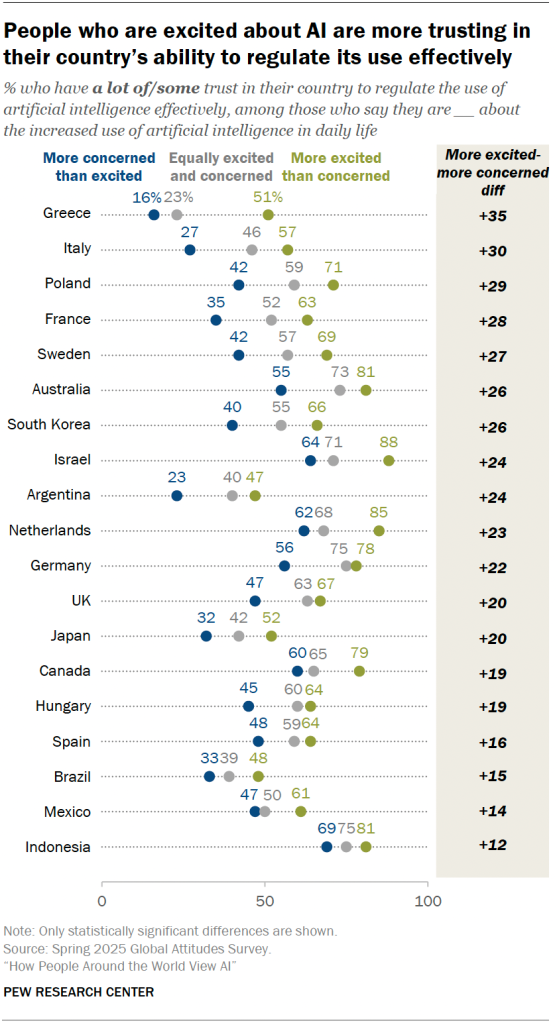 People who are excited about AI are more trusting in their country’s ability to regulate its use effectively