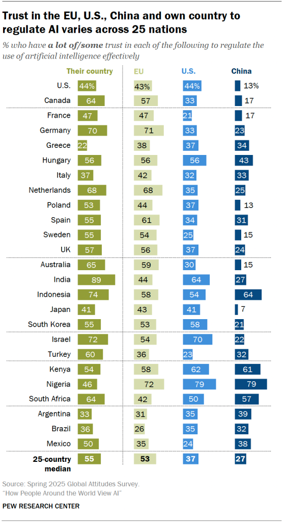 Trust in the EU, U.S., China and own country to regulate AI varies across 25 nations