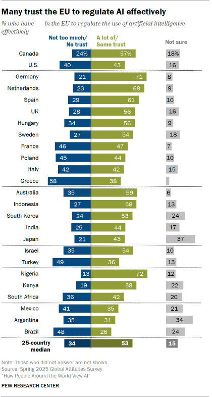 A bar chart showing that Many trust the EU to regulate AI effectively