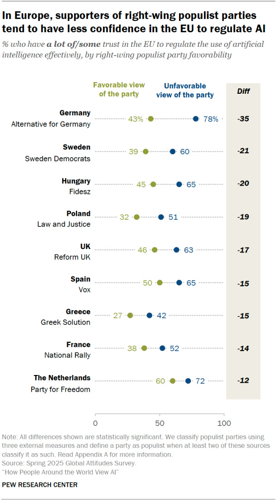 In Europe, supporters of right-wing populist parties tend to have less confidence in the EU to regulate AI