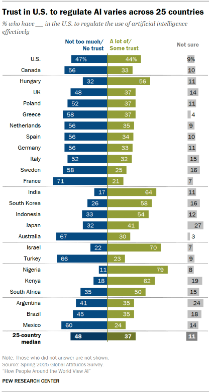 A bar chart showing that Trust in U.S. to regulate AI varies across 25 countries