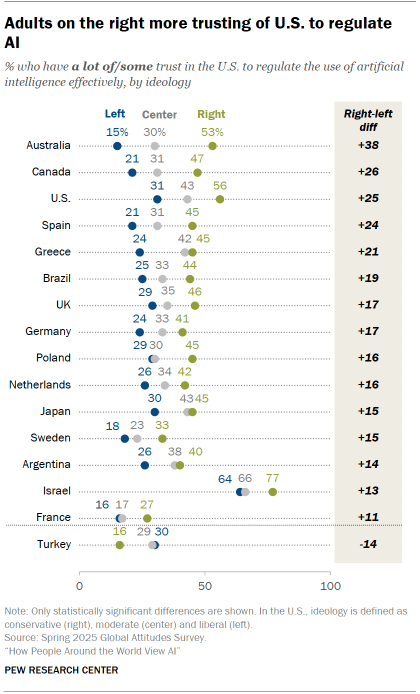 A dot plot showing that Adults on the right more trusting of U.S. to regulate AI