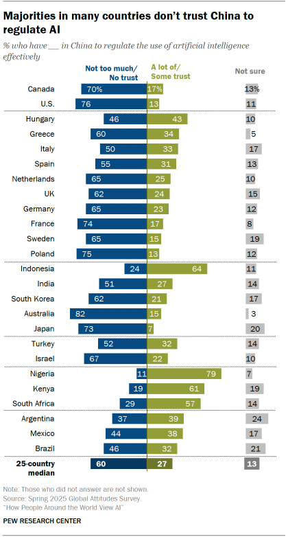 A bar chart showing that Majorities in many countries don’t trust China to regulate AI