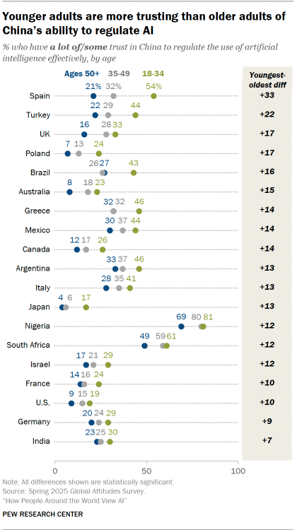 A dot plot showing that Younger adults are more trusting than older adults of China’s ability to regulate AI