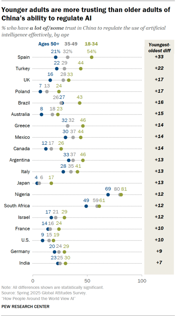Younger adults are more trusting than older adults of China’s ability to regulate AI
