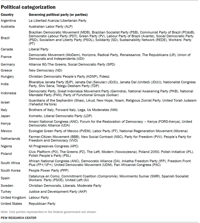 A table showing Political categorization