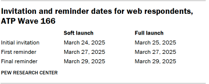 A table showing Invitation and reminder dates for web respondents, ATP Wave 166