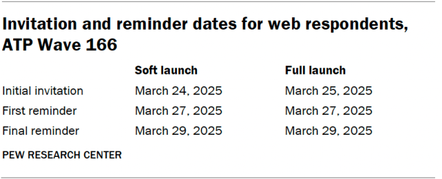 Invitation and reminder dates for web respondents, ATP Wave 166
