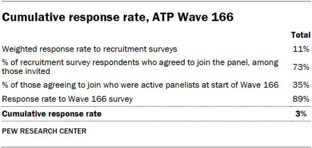 Cumulative response rate, ATP Wave 166