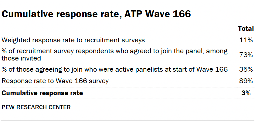 Cumulative response rate, ATP Wave 166