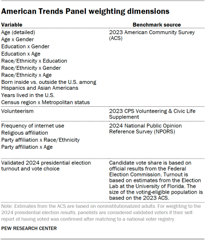 A table showing American Trends Panel weighting dimensions