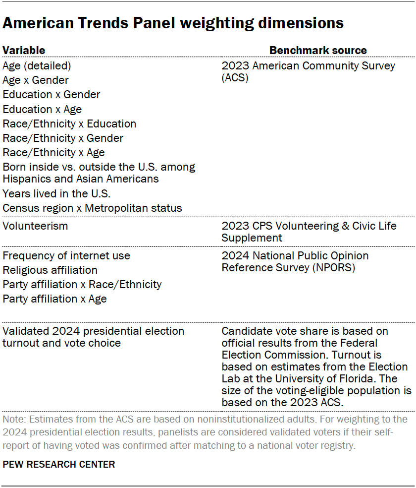 American Trends Panel weighting dimensions