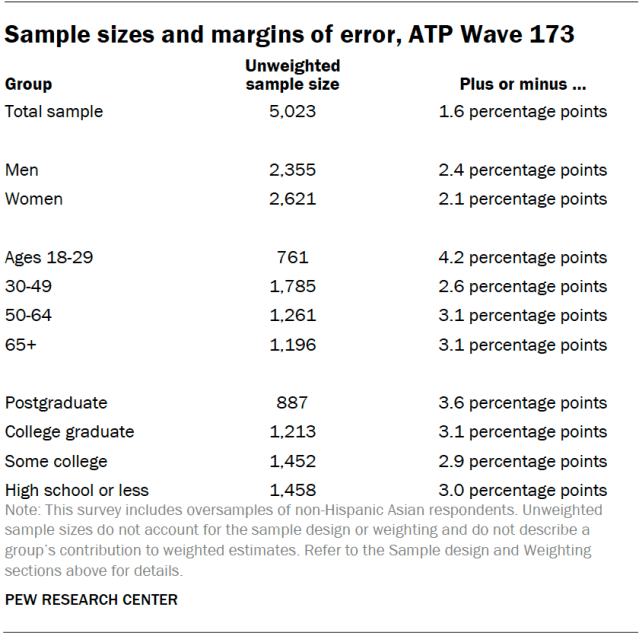 Sample sizes and margins of error, ATP Wave 173