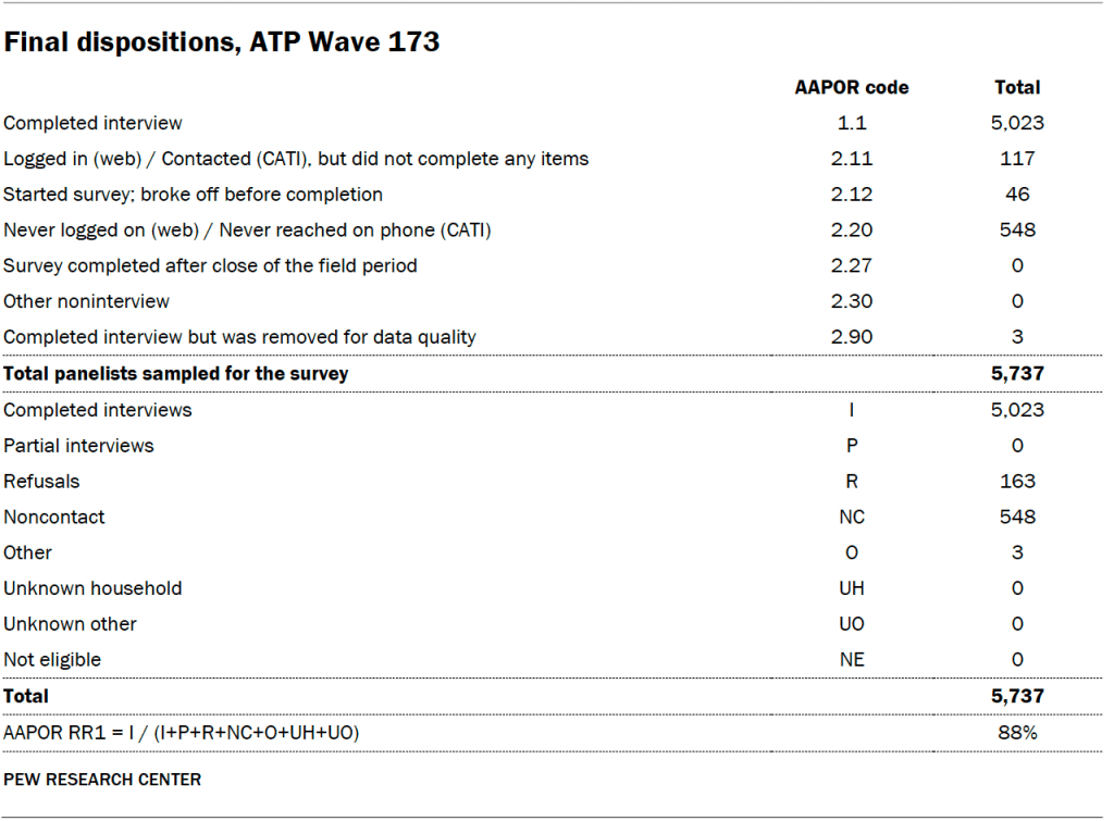 Final dispositions, ATP Wave 173