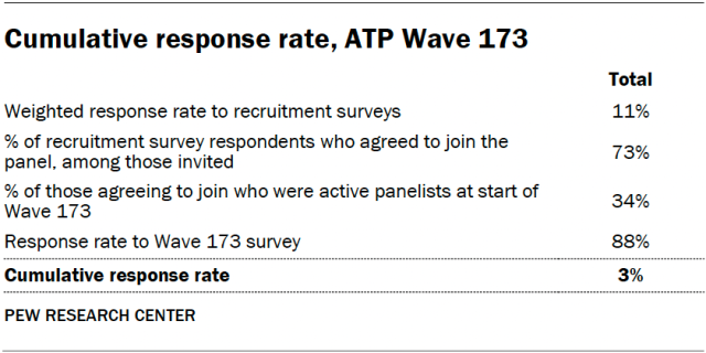 Cumulative response rate, ATP Wave 173