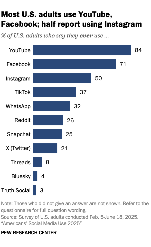 AMERICANS SOCIAL MEDIA USE 2025 intelligence overview