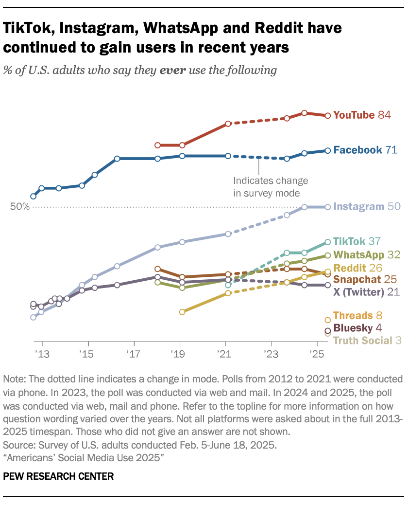 A line chart showing that TikTok, Instagram, WhatsApp and Reddit have continued to gain users in recent years
