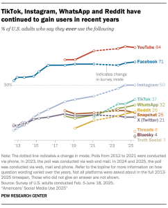 A line chart showing that TikTok, Instagram, WhatsApp and Reddit have continued to gain users in recent years