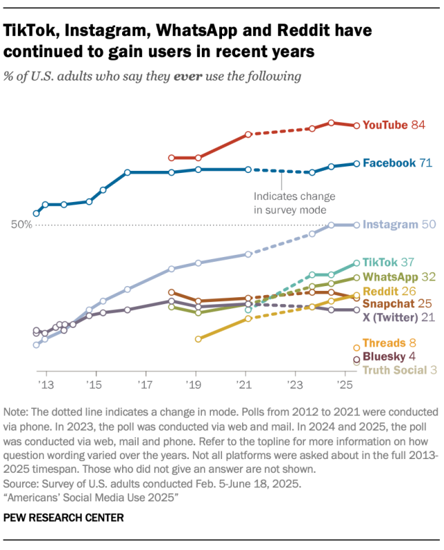TikTok, Instagram, WhatsApp and Reddit have continued to gain users in recent years