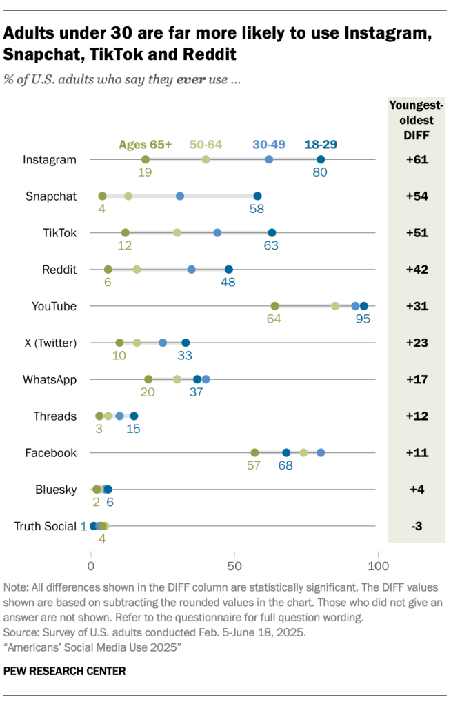 Adults under 30 are far more likely to use Instagram, Snapchat, TikTok and Reddit