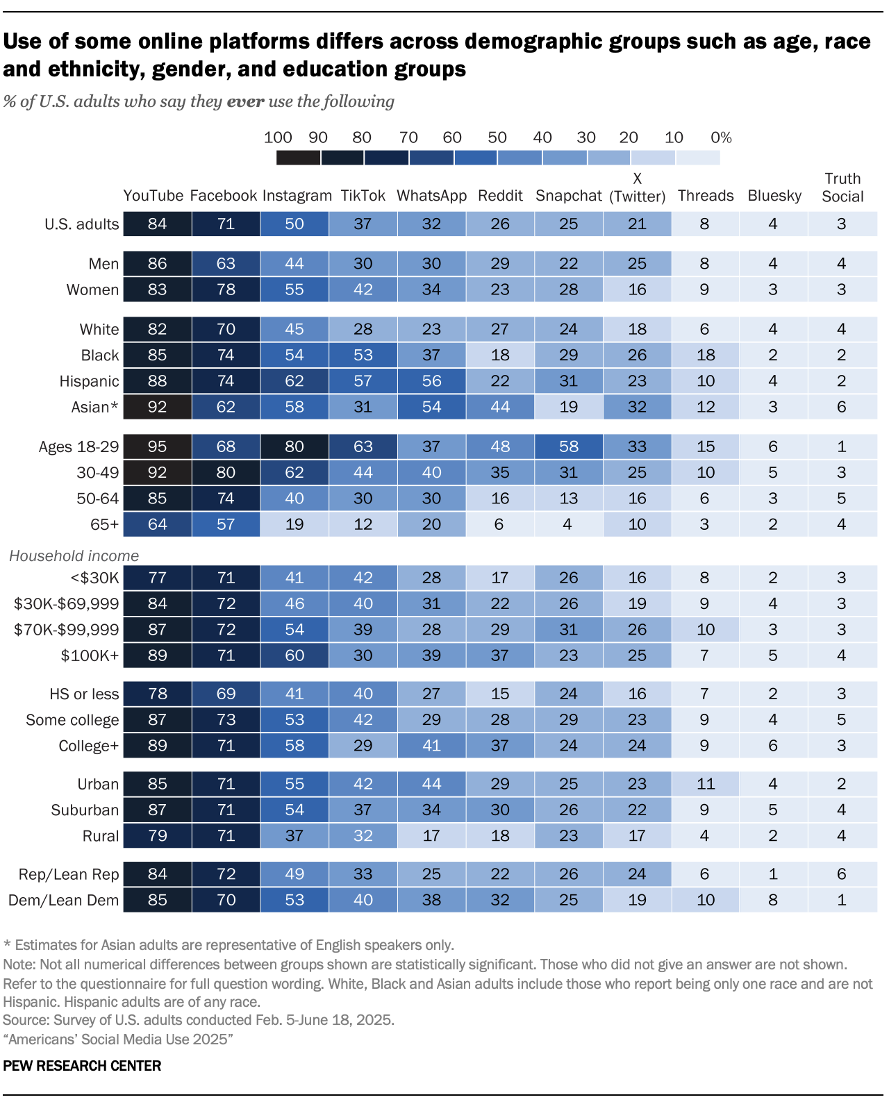 A table showing that Use of some online platforms differs across demographic groups such as age, race and ethnicity, gender, and education groups