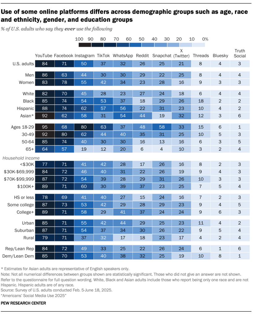 Use of some online platforms differs across demographic groups such as age, race and ethnicity, gender, and education groups