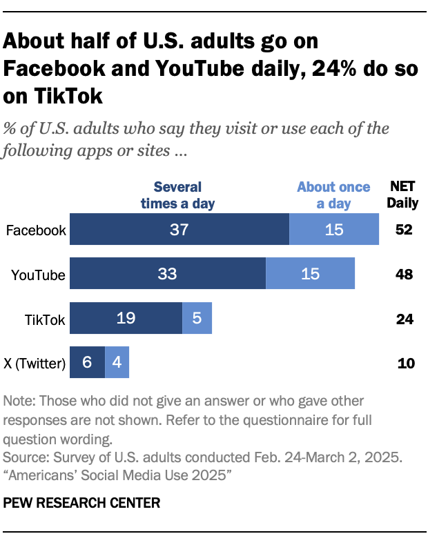 A bar chart showing that About half of U.S. adults go on Facebook and YouTube daily, 24% do so on TikTok