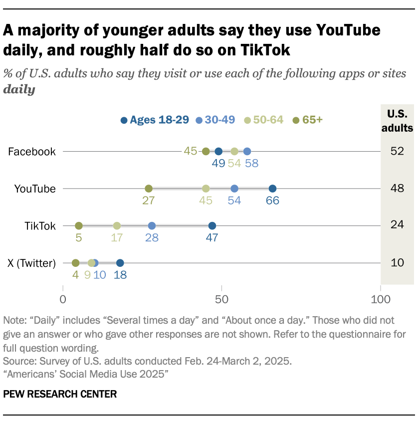 A majority of younger adults say they use YouTube daily, and roughly half do so on TikTok