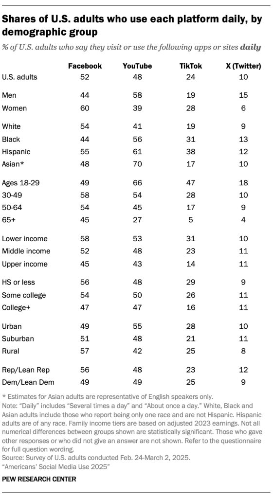Shares of U.S. adults who use each platform daily, by demographic group