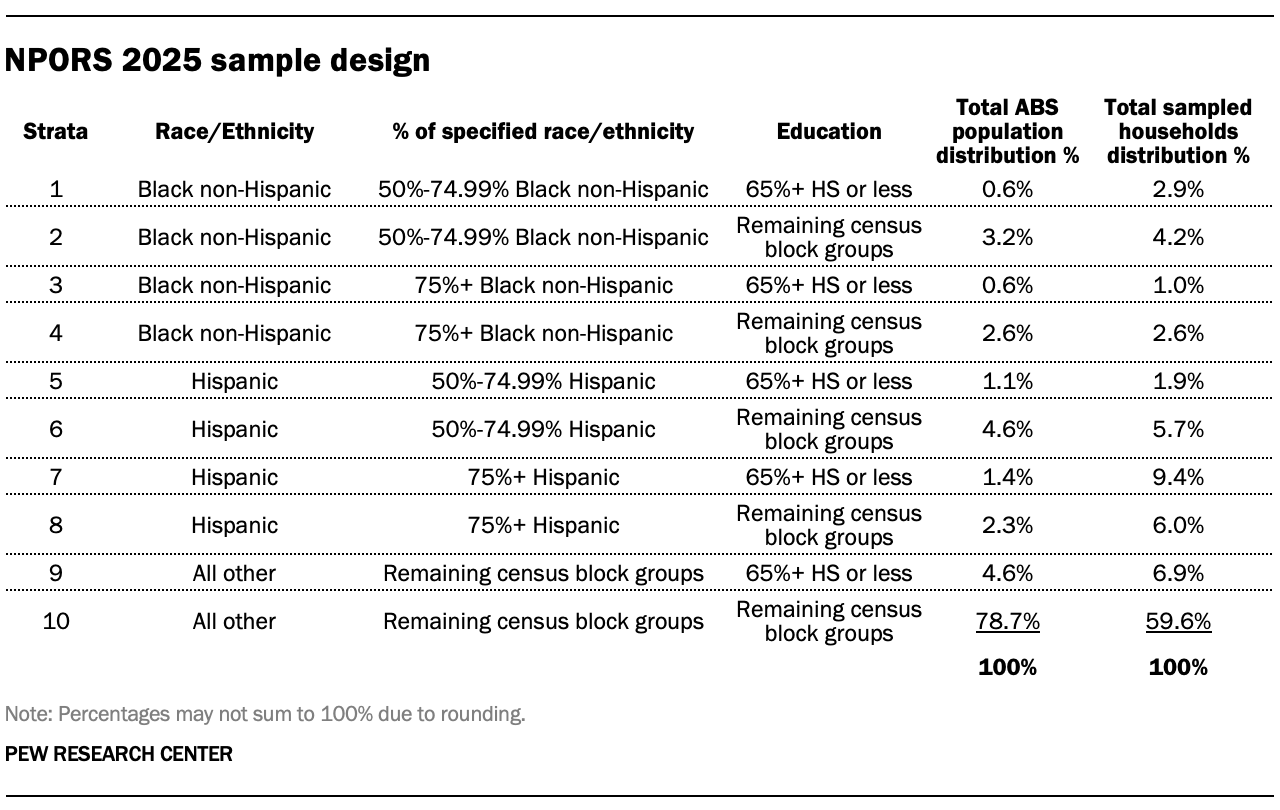 A table showing NPORS 2025 sample design