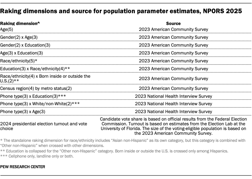 Raking dimensions and source for population parameter estimates, NPORS 2025
