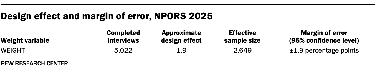 A table showing Design effect and margin of error, NPORS 2025
