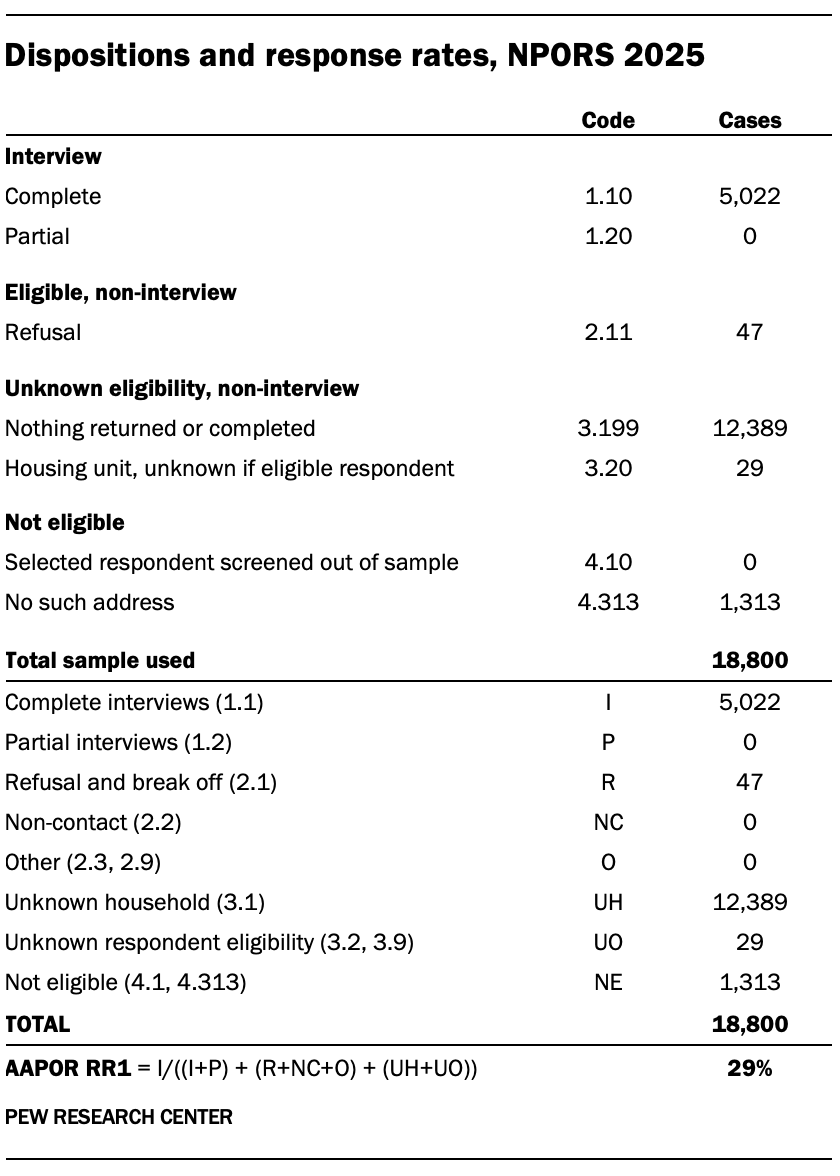 A table showing Dispositions and response rates, NPORS 2025