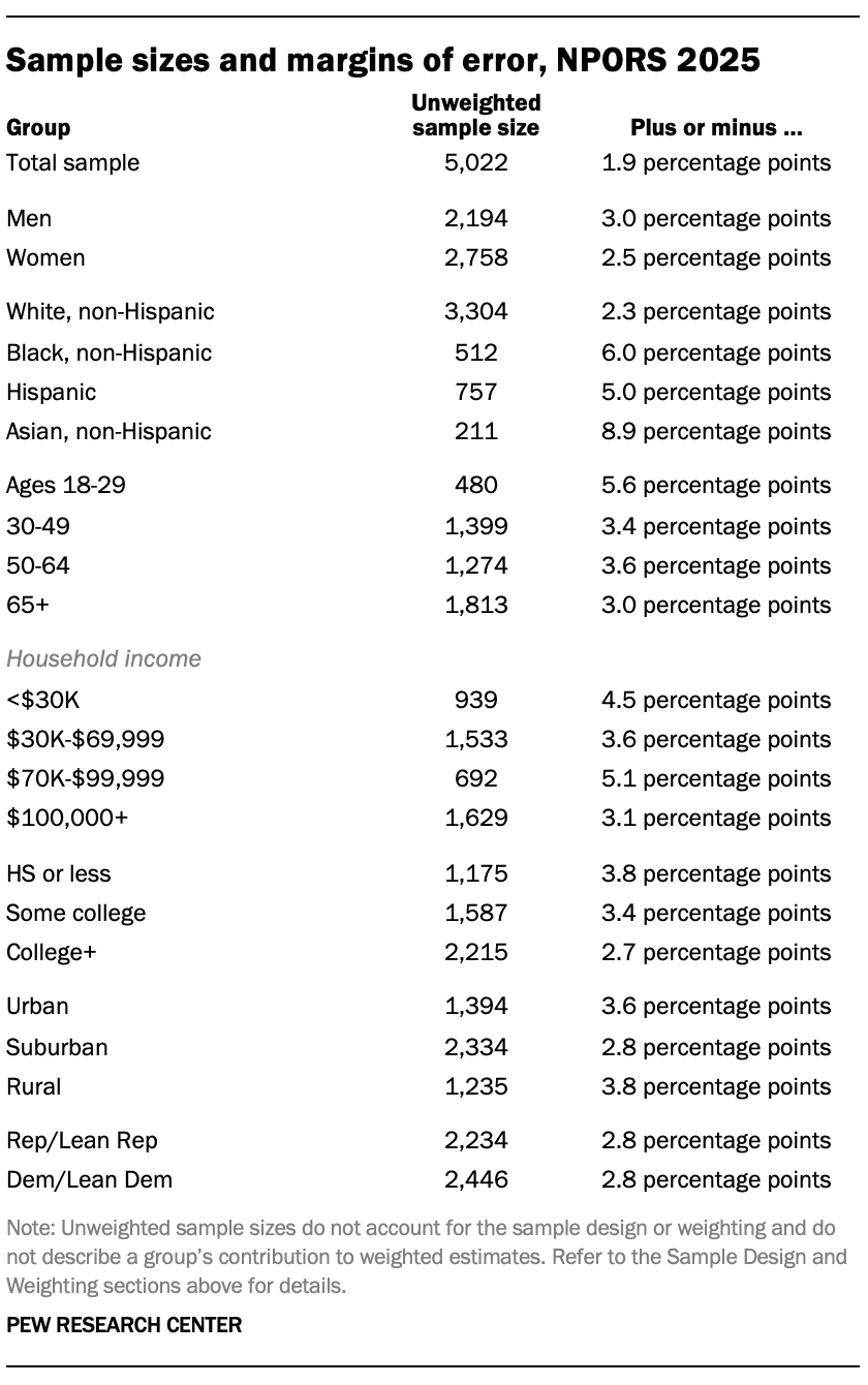 A table showing Sample sizes and margins of error, NPORS 2025