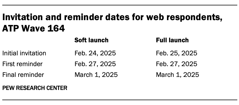 A table showing Invitation and reminder dates for web respondents, ATP Wave 164