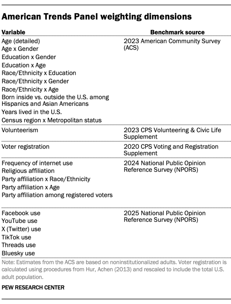 American Trends Panel weighting dimensions