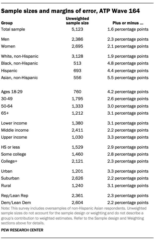 A table showing Sample sizes and margins of error, ATP Wave 164