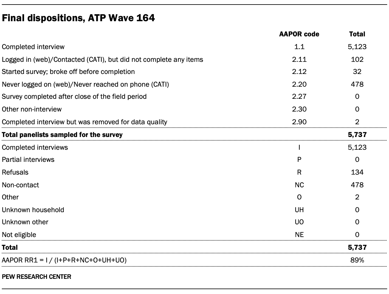A table showing Final dispositions, ATP Wave 164