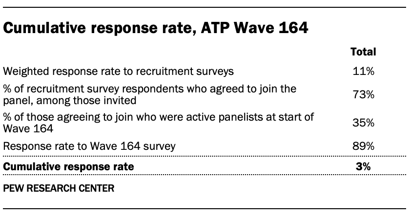 Cumulative response rate, ATP Wave 164