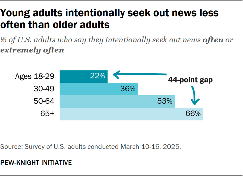 Young adults intentionally seek out news less often than older adults ...