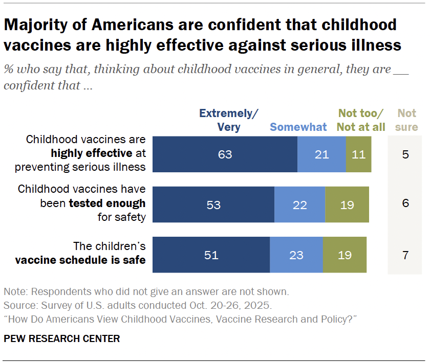 Majority of Americans are confident that childhood vaccines are highly effective against serious illness