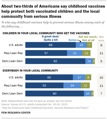 Chart shows About two-thirds of Americans say childhood vaccines help protect both vaccinated children and the local community from serious illness