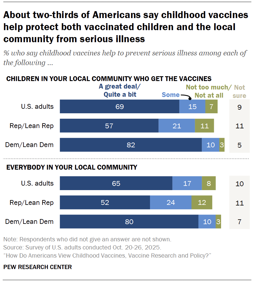 About two-thirds of Americans say childhood vaccines help protect both vaccinated children and the local community from serious illness